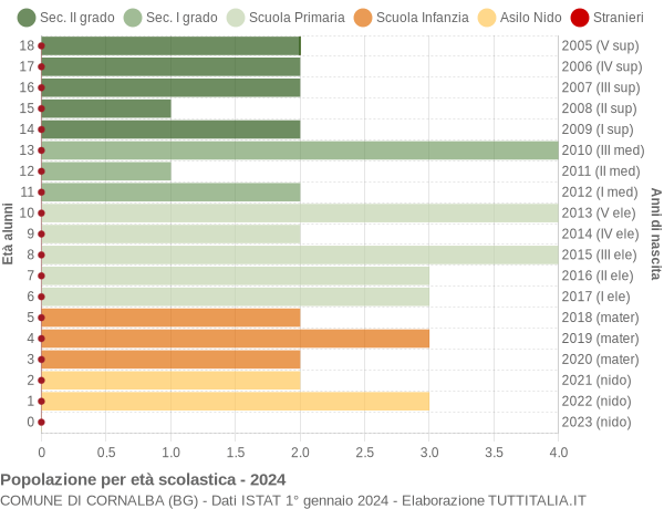 Grafico Popolazione in età scolastica - Cornalba 2024