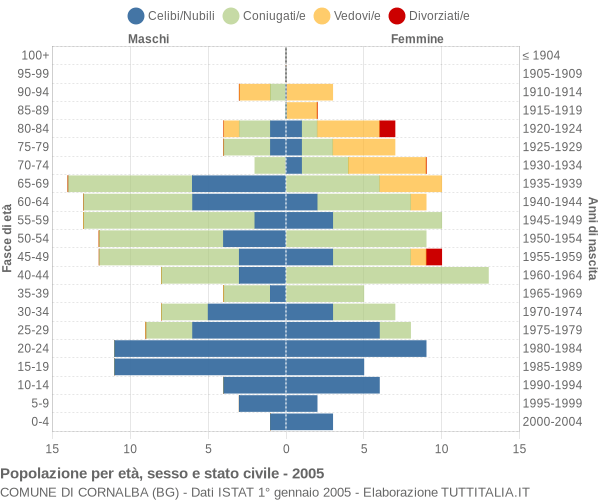 Grafico Popolazione per età, sesso e stato civile Comune di Cornalba (BG)