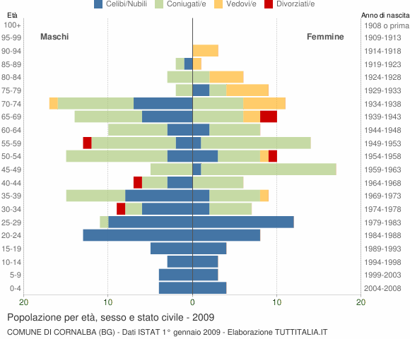 Grafico Popolazione per età, sesso e stato civile Comune di Cornalba (BG)