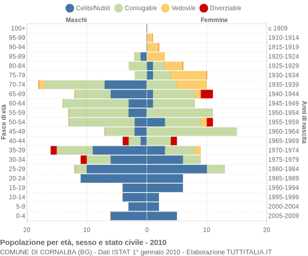 Grafico Popolazione per età, sesso e stato civile Comune di Cornalba (BG)