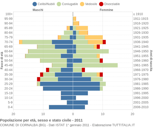 Grafico Popolazione per età, sesso e stato civile Comune di Cornalba (BG)