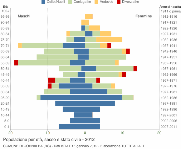 Grafico Popolazione per età, sesso e stato civile Comune di Cornalba (BG)