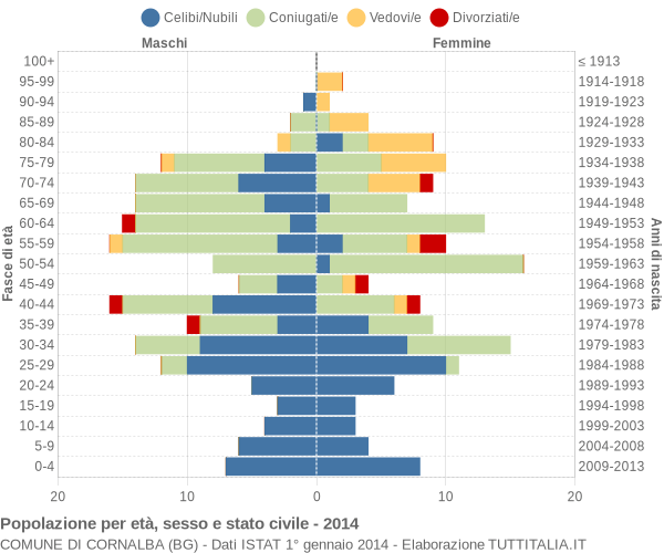 Grafico Popolazione per età, sesso e stato civile Comune di Cornalba (BG)