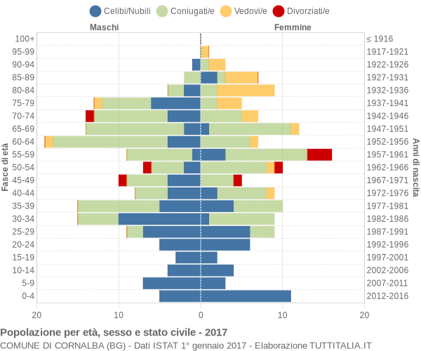 Grafico Popolazione per età, sesso e stato civile Comune di Cornalba (BG)