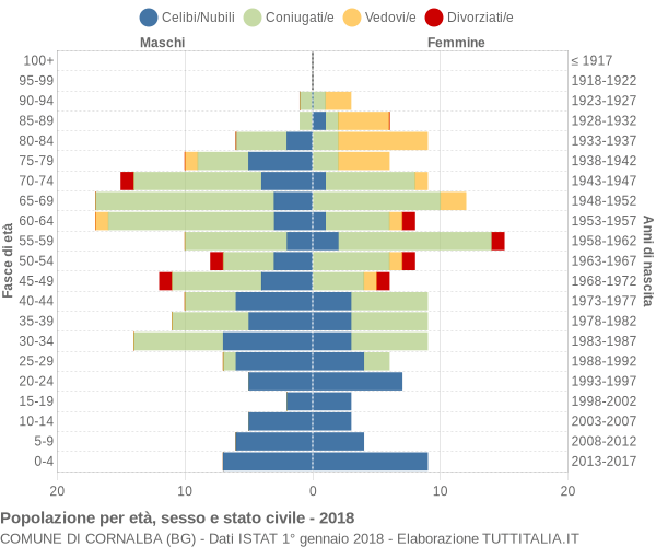 Grafico Popolazione per età, sesso e stato civile Comune di Cornalba (BG)