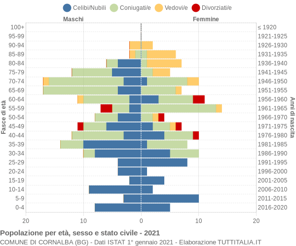 Grafico Popolazione per età, sesso e stato civile Comune di Cornalba (BG)