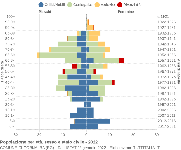 Grafico Popolazione per età, sesso e stato civile Comune di Cornalba (BG)