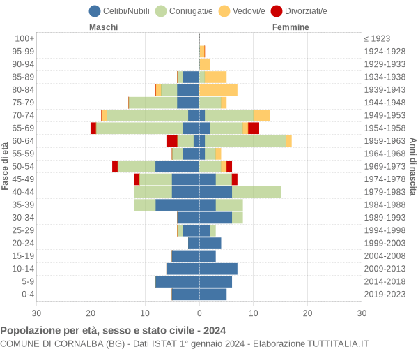 Grafico Popolazione per età, sesso e stato civile Comune di Cornalba (BG)