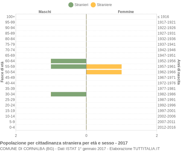 Grafico cittadini stranieri - Cornalba 2017