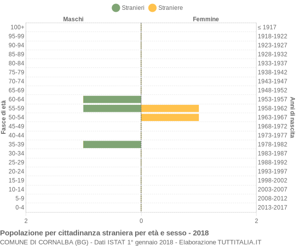 Grafico cittadini stranieri - Cornalba 2018