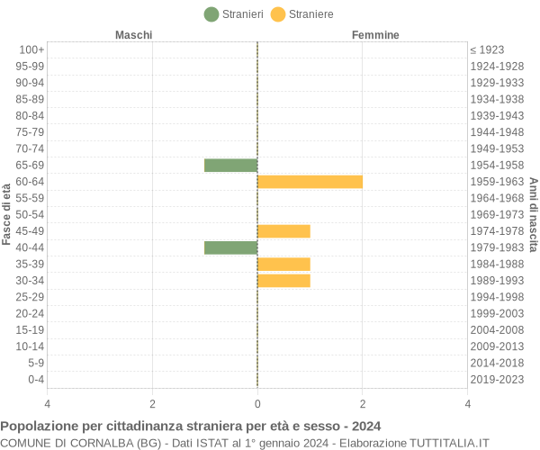 Grafico cittadini stranieri - Cornalba 2024