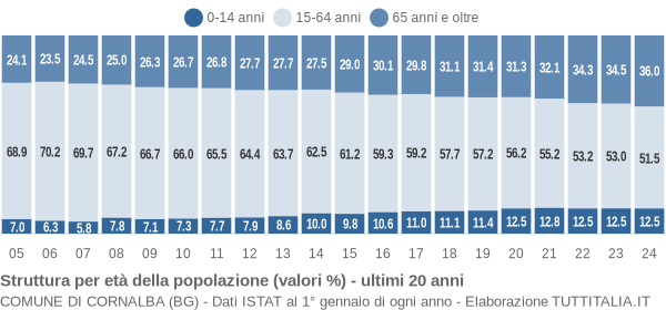 Grafico struttura della popolazione Comune di Cornalba (BG)