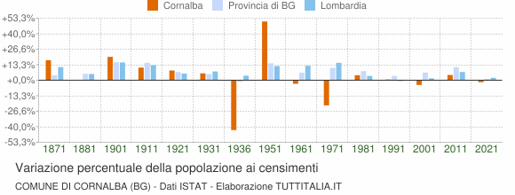 Grafico variazione percentuale della popolazione Comune di Cornalba (BG)