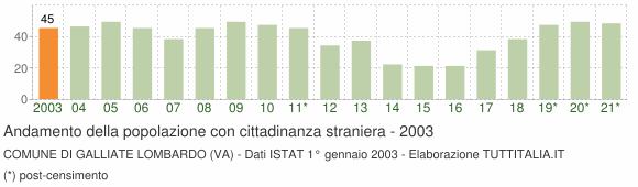 Grafico andamento popolazione stranieri Comune di Galliate Lombardo (VA)