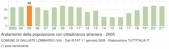 Grafico andamento popolazione stranieri Comune di Galliate Lombardo (VA)