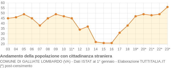 Andamento popolazione stranieri Comune di Galliate Lombardo (VA)