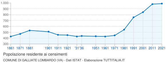 Grafico andamento storico popolazione Comune di Galliate Lombardo (VA)
