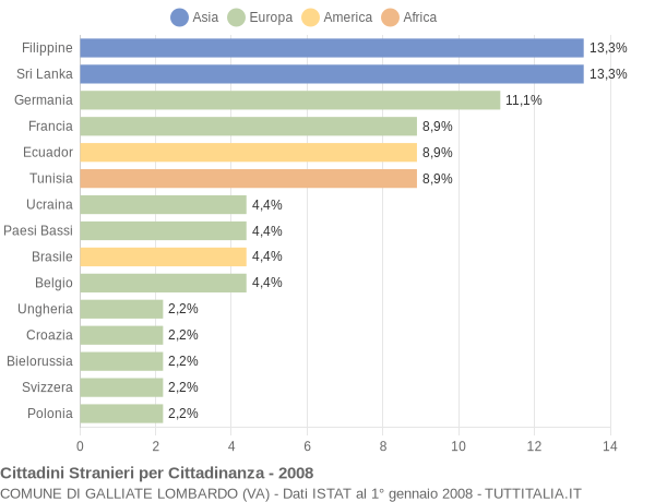 Grafico cittadinanza stranieri - Galliate Lombardo 2008