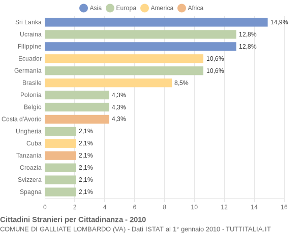 Grafico cittadinanza stranieri - Galliate Lombardo 2010