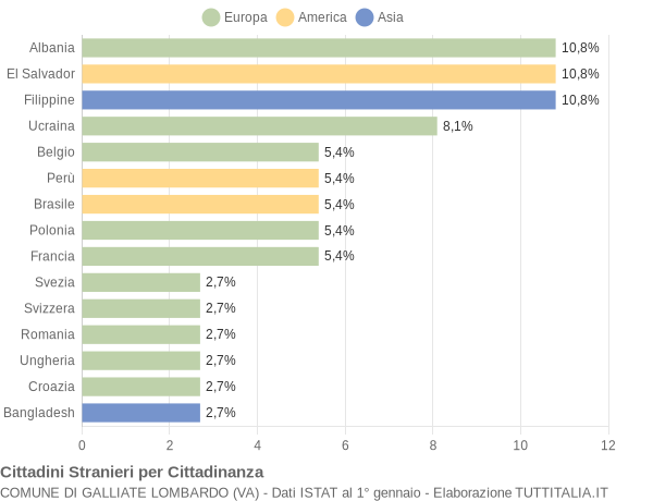 Grafico cittadinanza stranieri - Galliate Lombardo 2013
