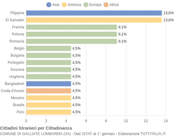 Grafico cittadinanza stranieri - Galliate Lombardo 2014