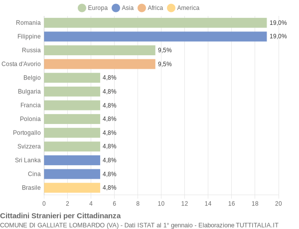 Grafico cittadinanza stranieri - Galliate Lombardo 2016