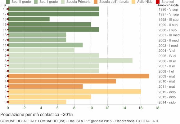 Grafico Popolazione in età scolastica - Galliate Lombardo 2015