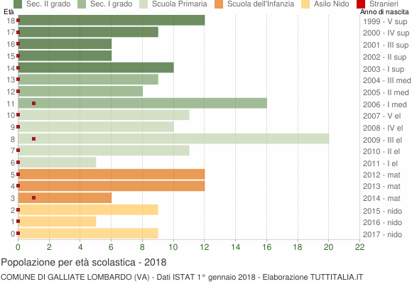 Grafico Popolazione in età scolastica - Galliate Lombardo 2018