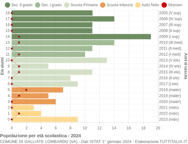 Grafico Popolazione in età scolastica - Galliate Lombardo 2024