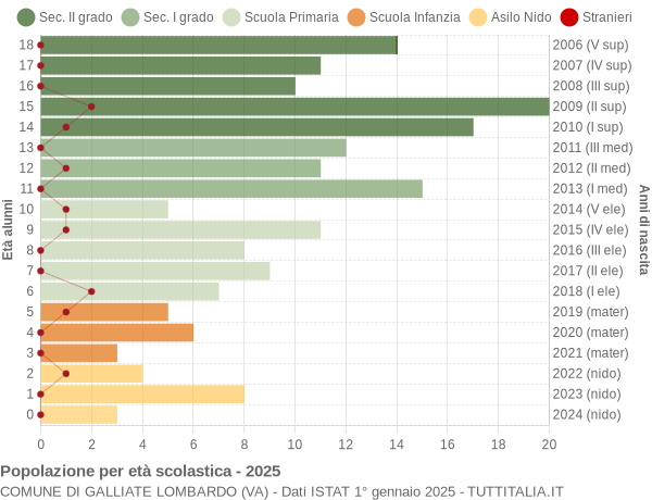 Grafico Popolazione in età scolastica - Galliate Lombardo 2025