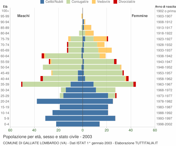 Grafico Popolazione per età, sesso e stato civile Comune di Galliate Lombardo (VA)