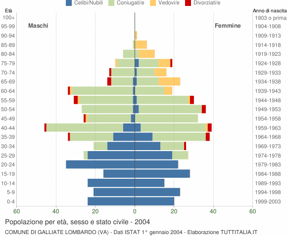 Grafico Popolazione per età, sesso e stato civile Comune di Galliate Lombardo (VA)
