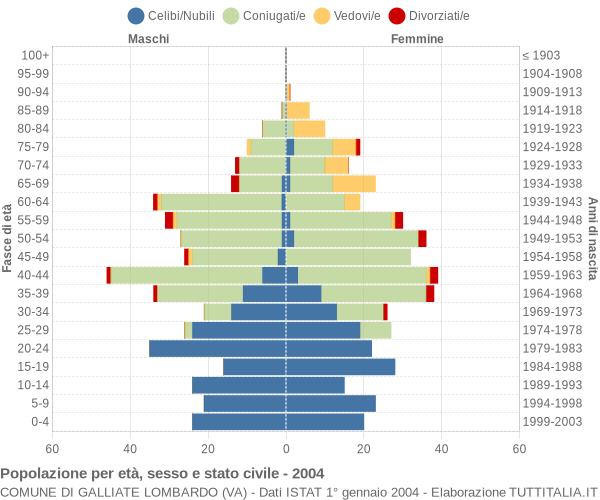 Grafico Popolazione per età, sesso e stato civile Comune di Galliate Lombardo (VA)