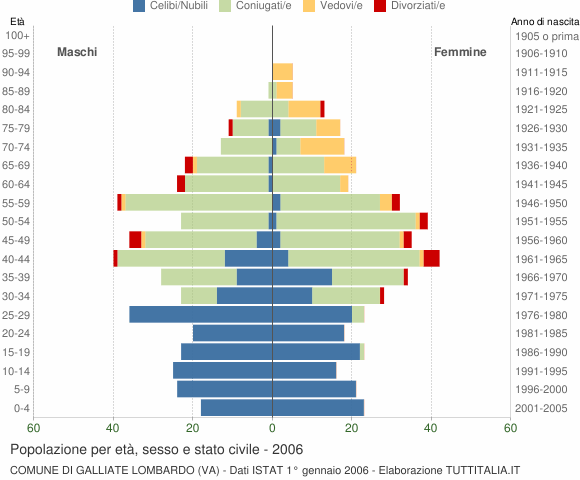 Grafico Popolazione per età, sesso e stato civile Comune di Galliate Lombardo (VA)