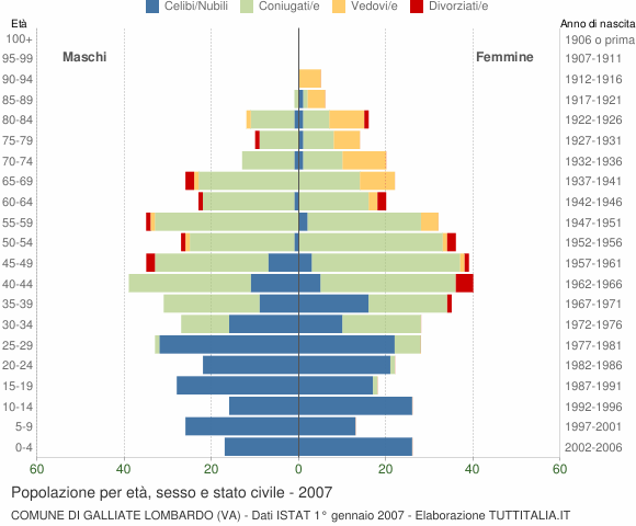 Grafico Popolazione per età, sesso e stato civile Comune di Galliate Lombardo (VA)