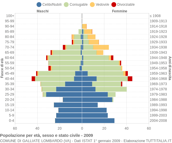 Grafico Popolazione per età, sesso e stato civile Comune di Galliate Lombardo (VA)