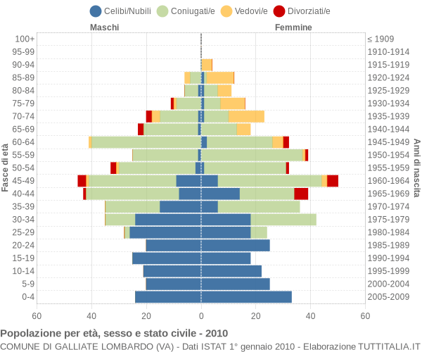 Grafico Popolazione per età, sesso e stato civile Comune di Galliate Lombardo (VA)