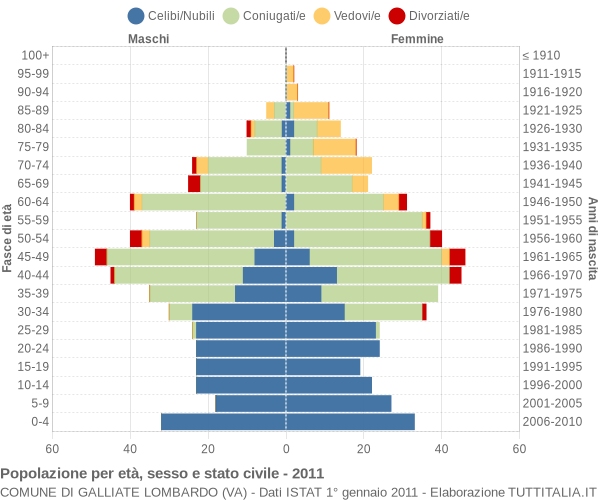 Grafico Popolazione per età, sesso e stato civile Comune di Galliate Lombardo (VA)