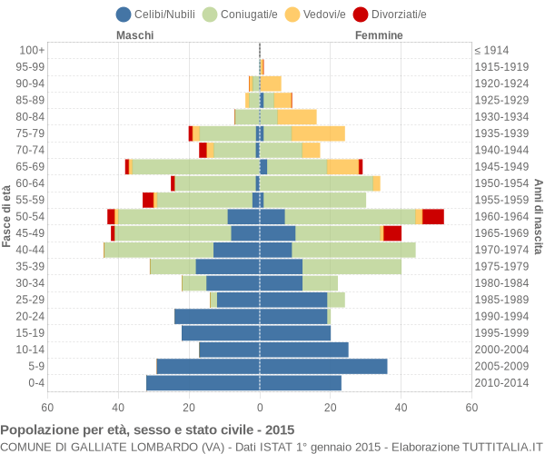 Grafico Popolazione per età, sesso e stato civile Comune di Galliate Lombardo (VA)