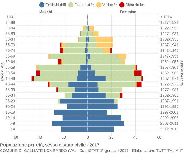 Grafico Popolazione per età, sesso e stato civile Comune di Galliate Lombardo (VA)