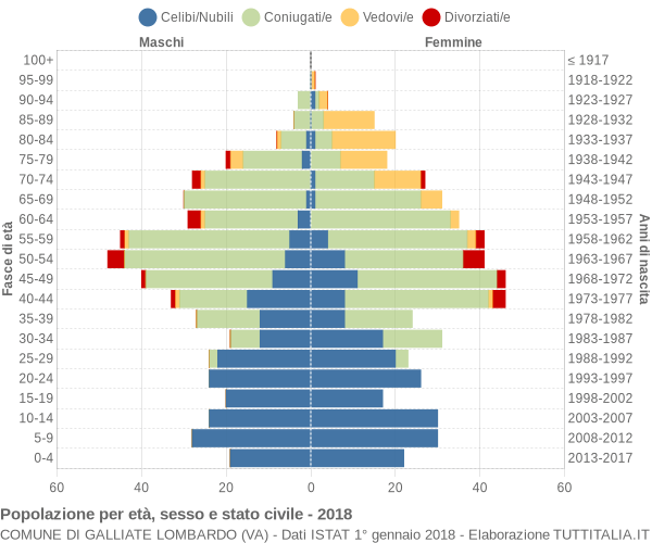 Grafico Popolazione per età, sesso e stato civile Comune di Galliate Lombardo (VA)