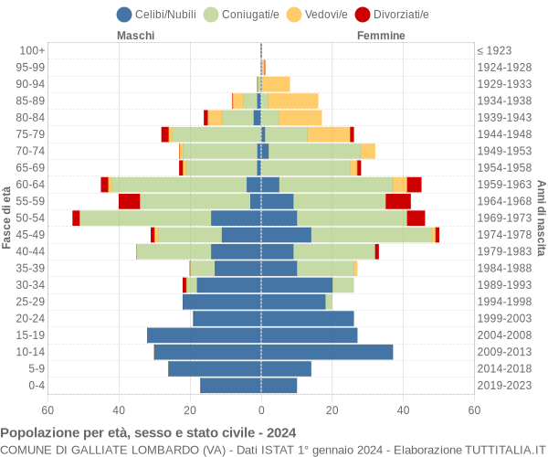 Grafico Popolazione per età, sesso e stato civile Comune di Galliate Lombardo (VA)