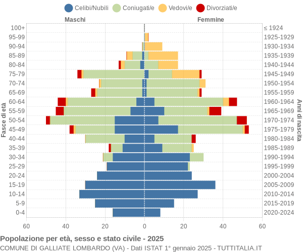 Grafico Popolazione per età, sesso e stato civile Comune di Galliate Lombardo (VA)
