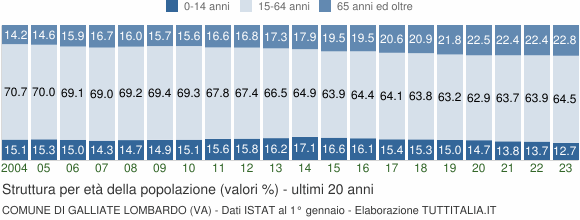 Grafico struttura della popolazione Comune di Galliate Lombardo (VA)