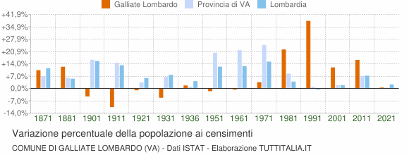 Grafico variazione percentuale della popolazione Comune di Galliate Lombardo (VA)
