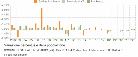 Variazione percentuale della popolazione Comune di Galliate Lombardo (VA)