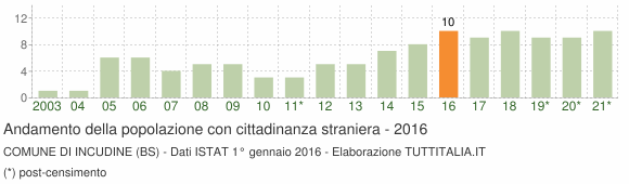 Grafico andamento popolazione stranieri Comune di Incudine (BS)
