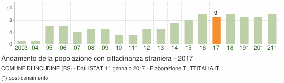 Grafico andamento popolazione stranieri Comune di Incudine (BS)
