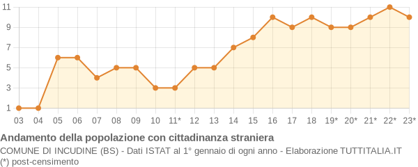 Andamento popolazione stranieri Comune di Incudine (BS)