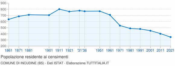 Grafico andamento storico popolazione Comune di Incudine (BS)